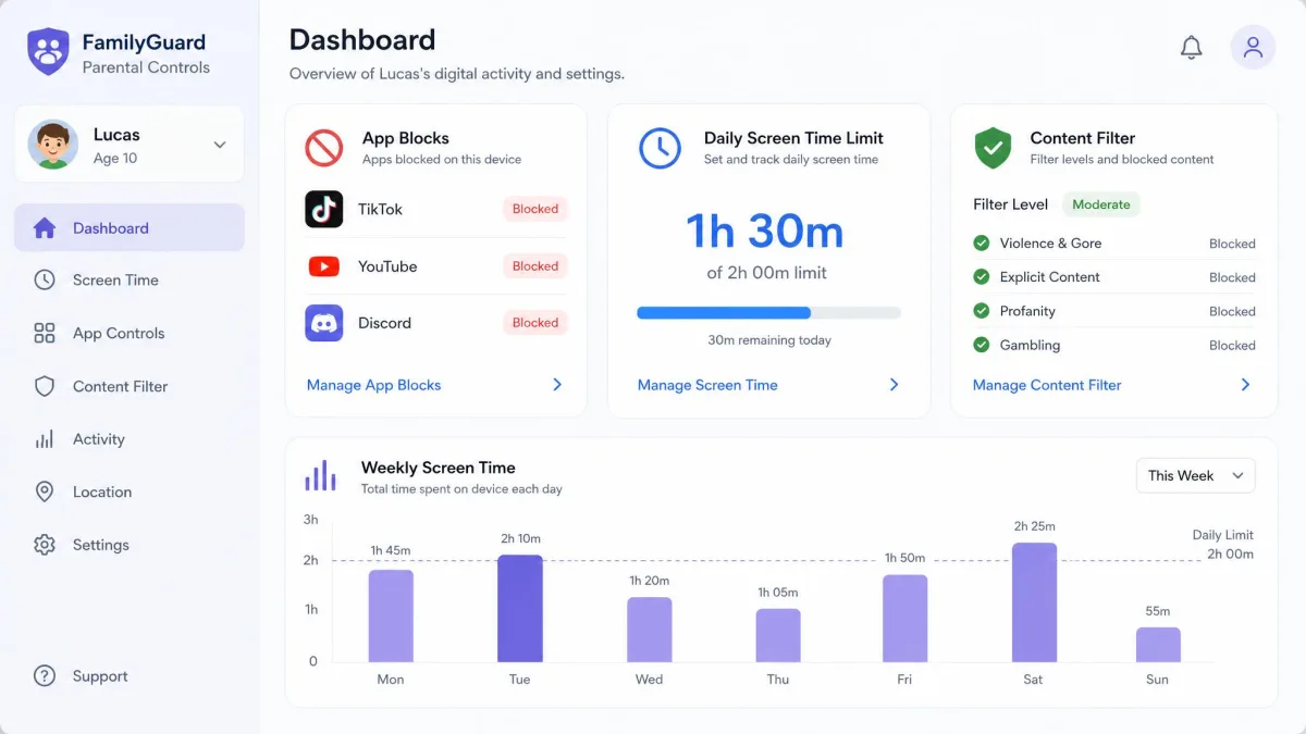 A parental controls dashboard showing app blocks, a daily screen-time limit, and a content filter, with a child's weekly usage chart underneath.