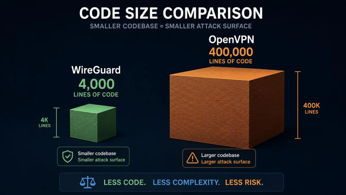 A visual comparison of code size, showing a small 4,000-line block labeled WireGuard next to a much larger 400,000-line block labeled OpenVPN to illustrate attack surface.