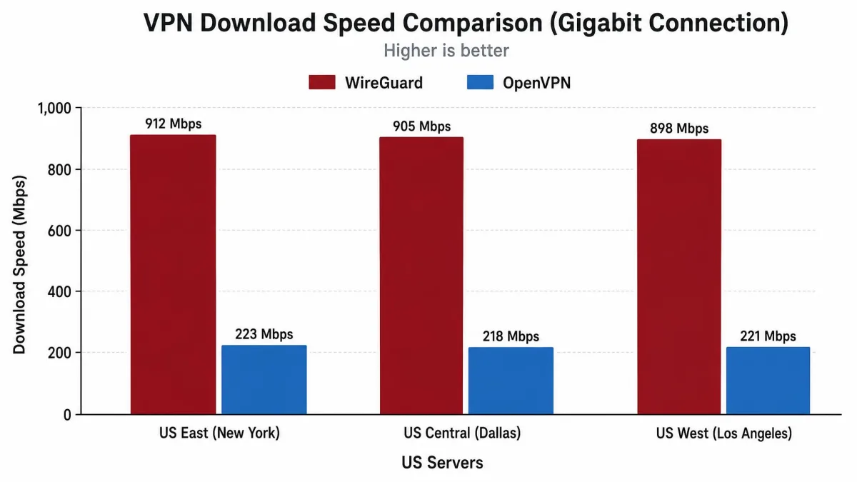 A bar chart comparing WireGuard and OpenVPN download speeds across three US servers, with WireGuard bars near 900 Mbps and OpenVPN bars near 220 Mbps on a gigabit line.