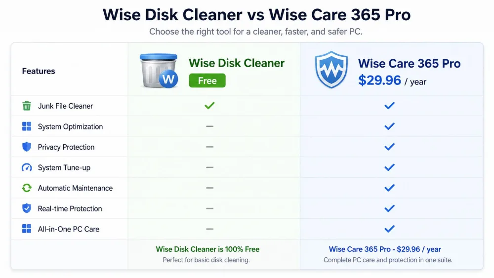 A comparison showing Wise Disk Cleaner marked Free beside Wise Care 365 Pro at $29.96 per year.