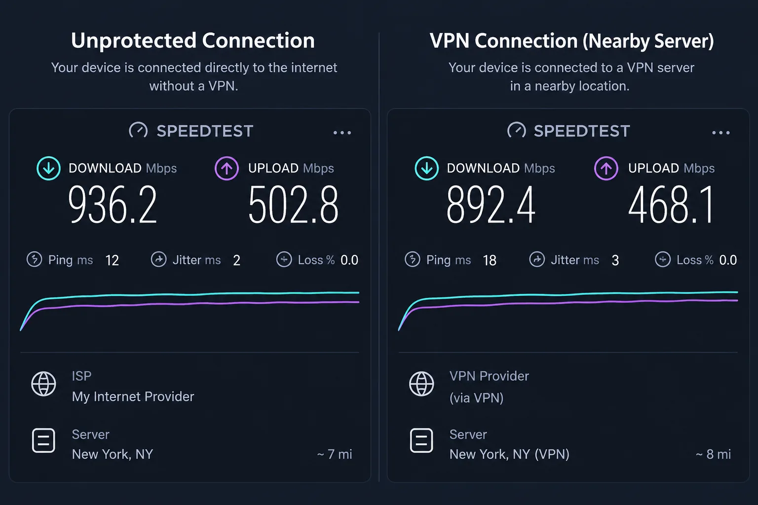 Speed test results comparing an unprotected connection with a VPN connection to a nearby server.