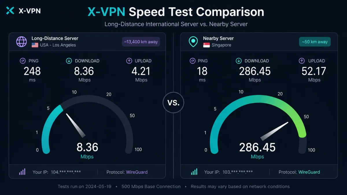 Side-by-side speed test comparison showing X-VPN's sharp drop in download speed on a long-distance international server versus a nearby one.