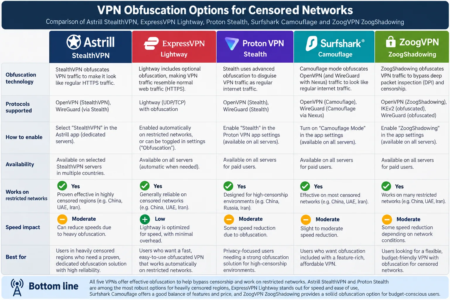 Chart comparing the obfuscation options of Astrill StealthVPN, ExpressVPN Lightway, Proton Stealth, Surfshark Camouflage and ZoogVPN ZoogShadowing for use on censored networks.