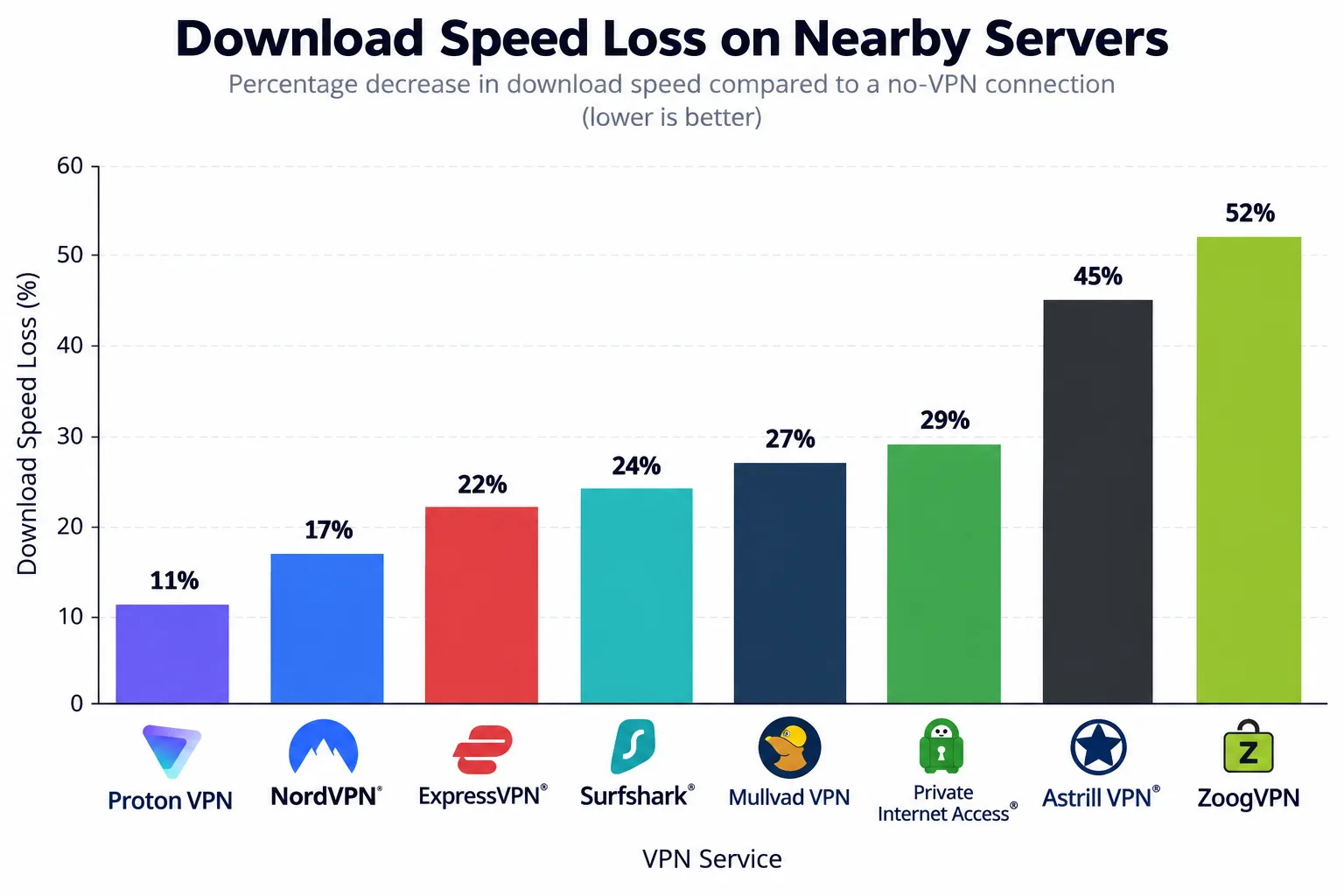 Bar chart of download speed loss on nearby servers for Proton VPN, NordVPN, ExpressVPN, Surfshark, Mullvad VPN, Private Internet Access, Astrill VPN and ZoogVPN.