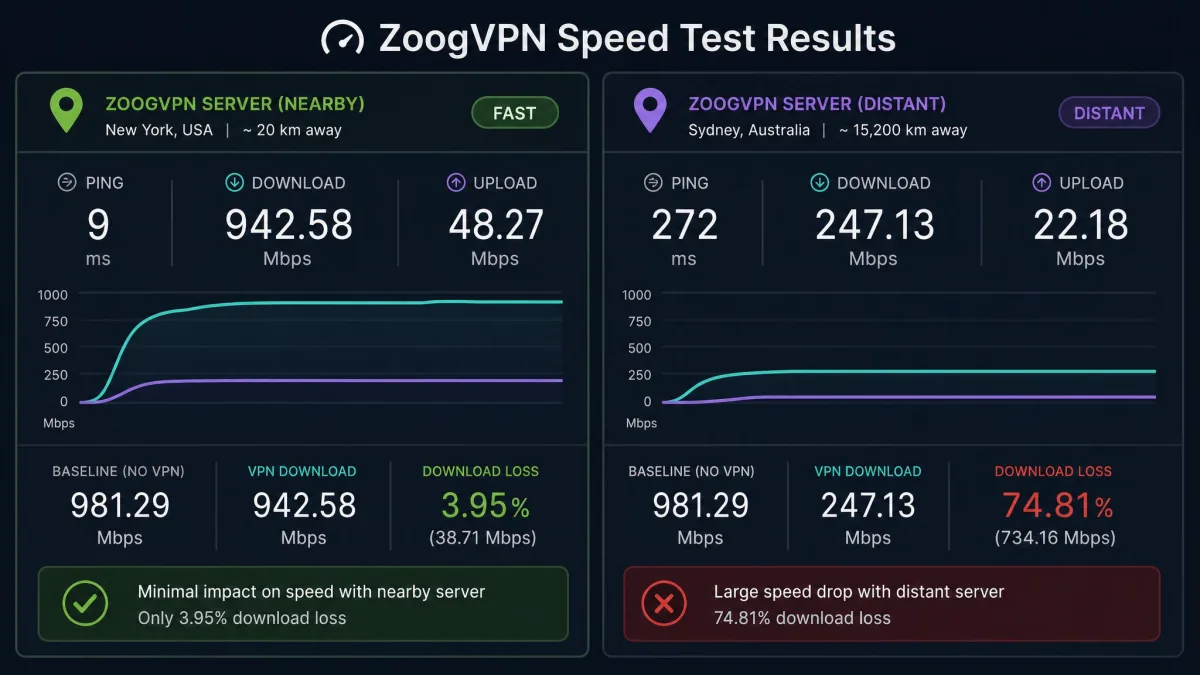 Side-by-side speed test results showing a fast nearby ZoogVPN server at roughly 4 percent download loss next to a distant server showing a much larger drop.